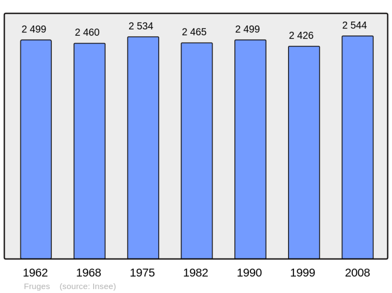 Soubor:Population - Municipality code 62364.png