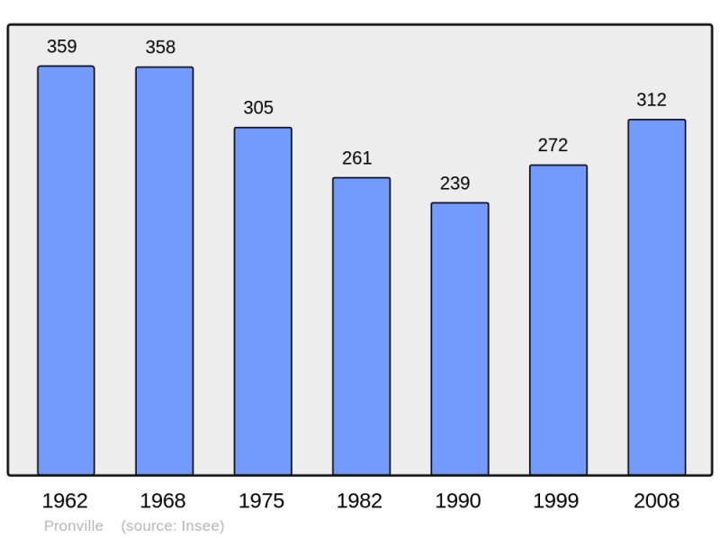 Soubor:Population - Municipality code 62671.png