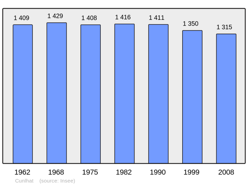 Soubor:Population - Municipality code 63132.png