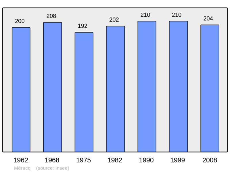 Soubor:Population - Municipality code 64380.png