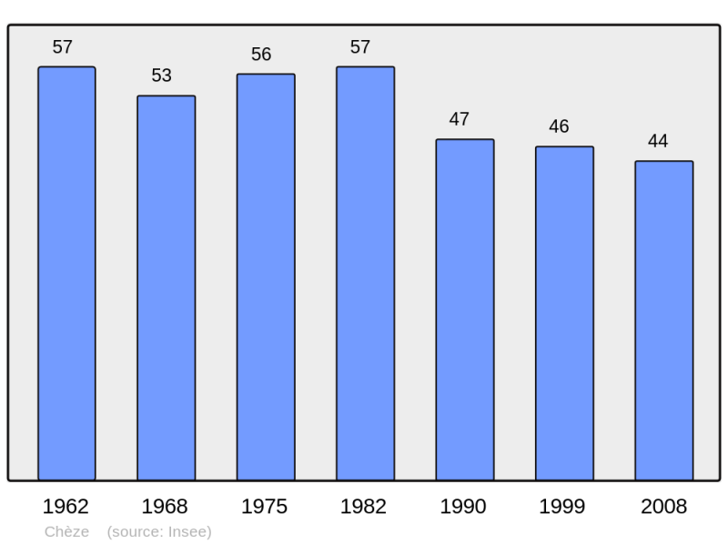 Soubor:Population - Municipality code 65145.png