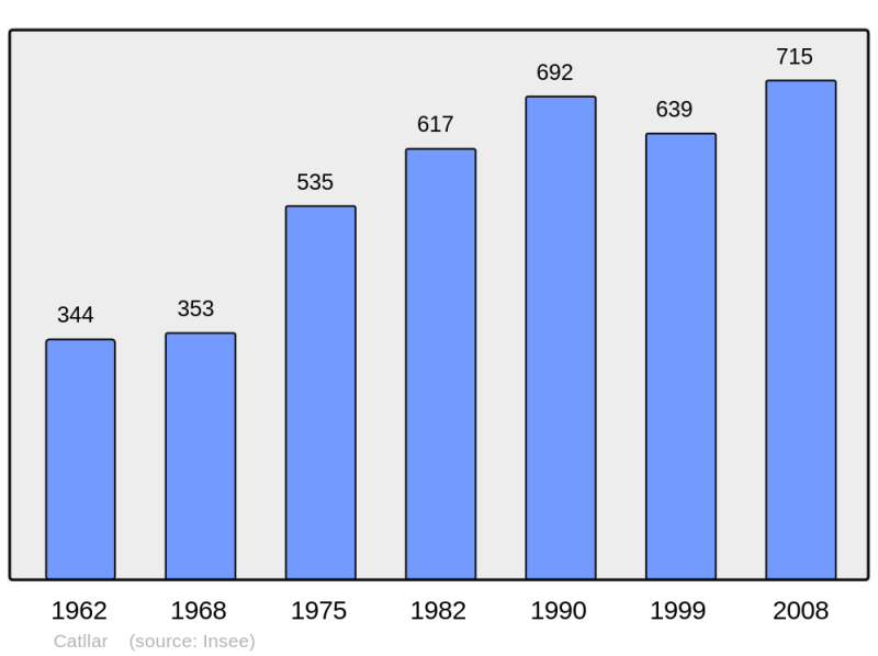 Soubor:Population - Municipality code 66045.png