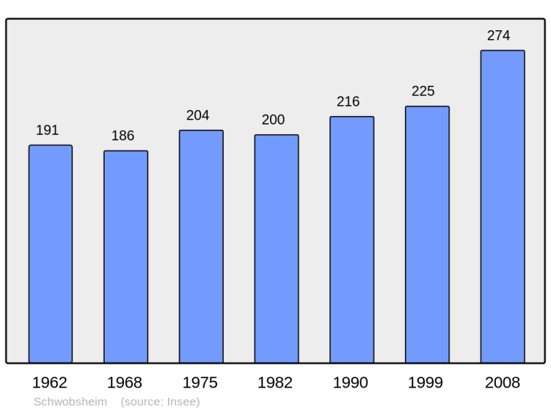 Soubor:Population - Municipality code 67461.png