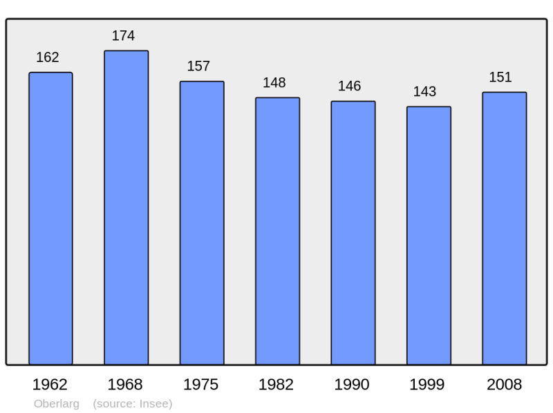 Soubor:Population - Municipality code 68243.png