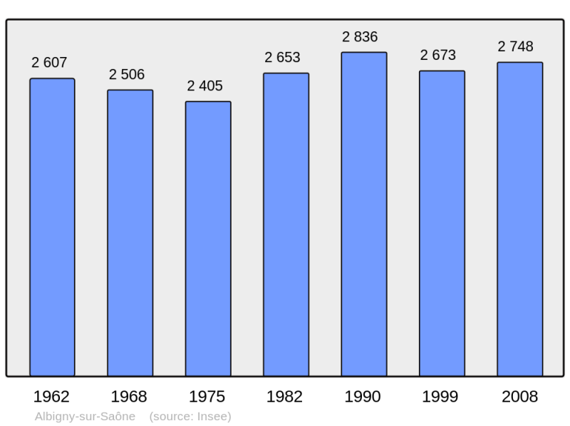Soubor:Population - Municipality code 69003.png