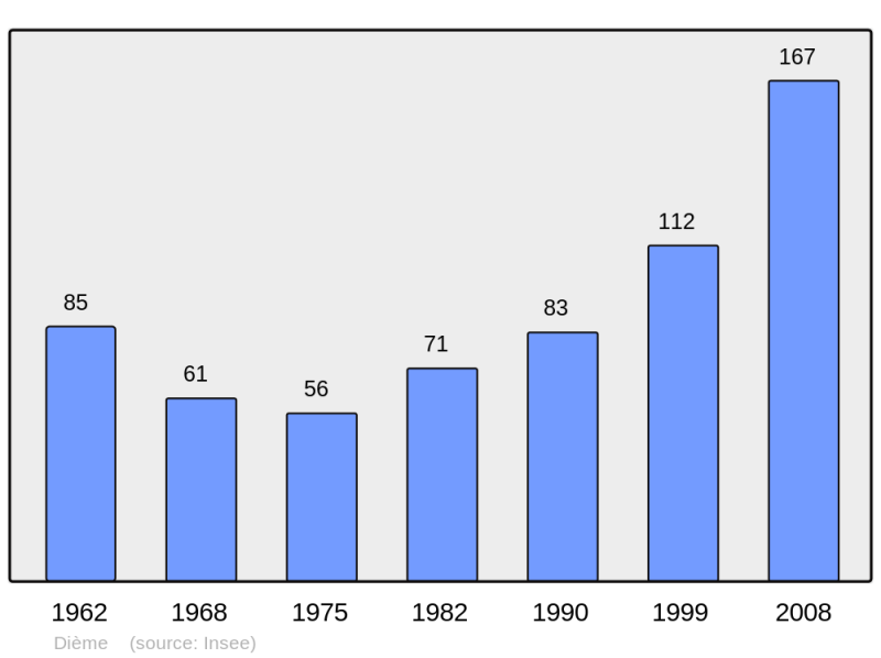 Soubor:Population - Municipality code 69075.png