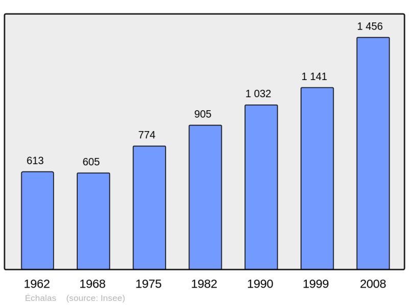 Soubor:Population - Municipality code 69080.png