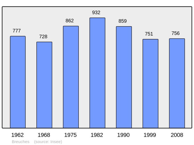 Soubor:Population - Municipality code 70093.png