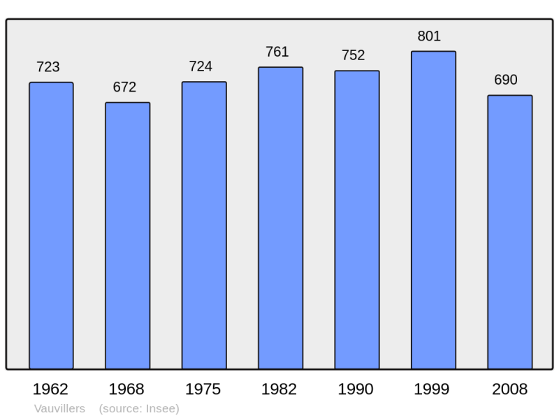 Soubor:Population - Municipality code 70526.png