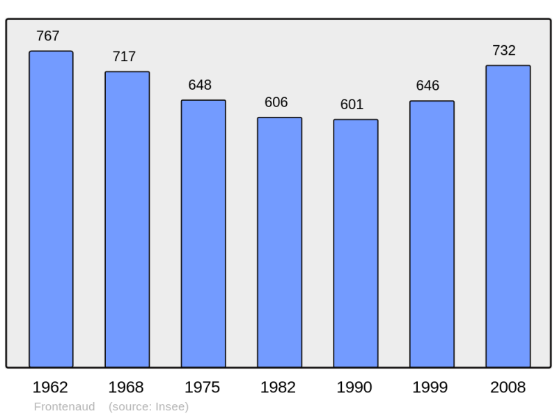 Soubor:Population - Municipality code 71209.png