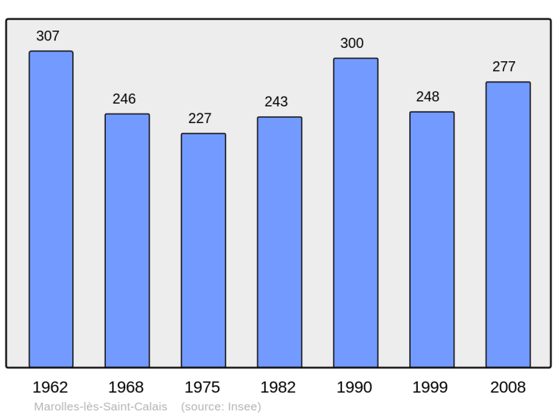 Soubor:Population - Municipality code 72190.png