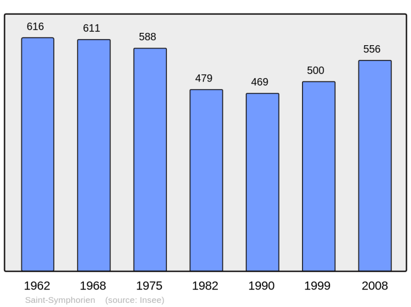 Soubor:Population - Municipality code 72321.png