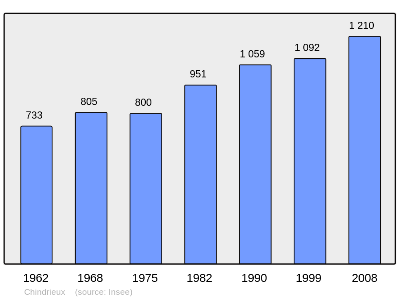 Soubor:Population - Municipality code 73085.png