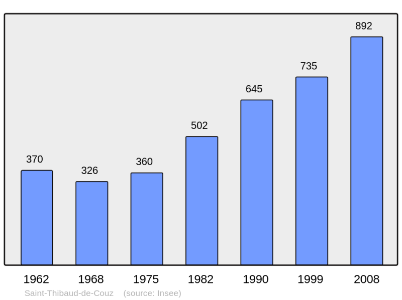 Soubor:Population - Municipality code 73282.png