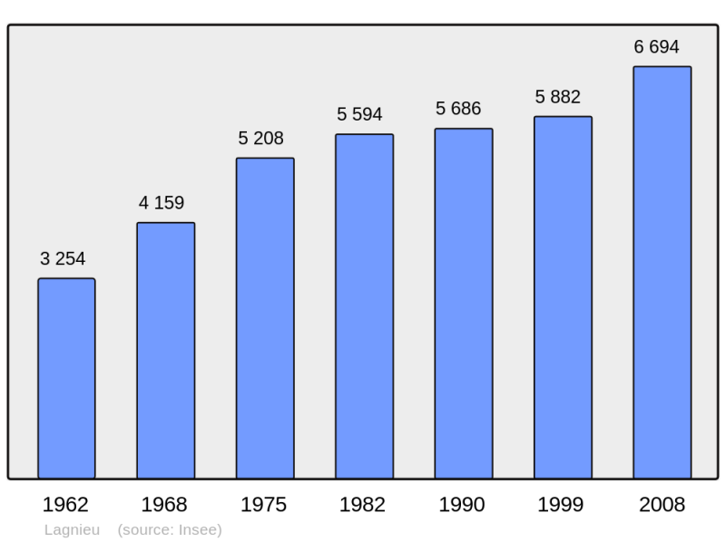 Soubor:Population - Municipality code 01202.png