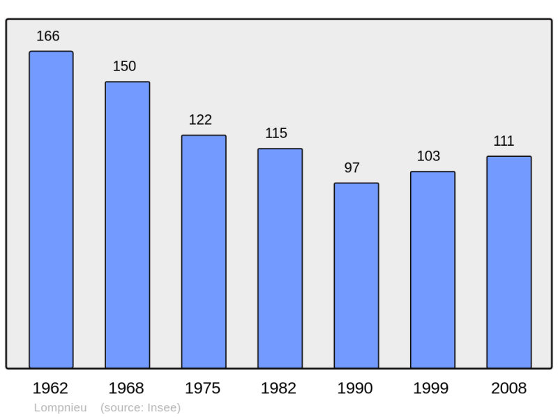 Soubor:Population - Municipality code 01221.png