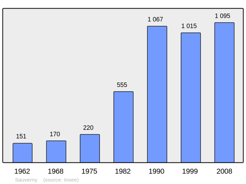 Soubor:Population - Municipality code 01397.png