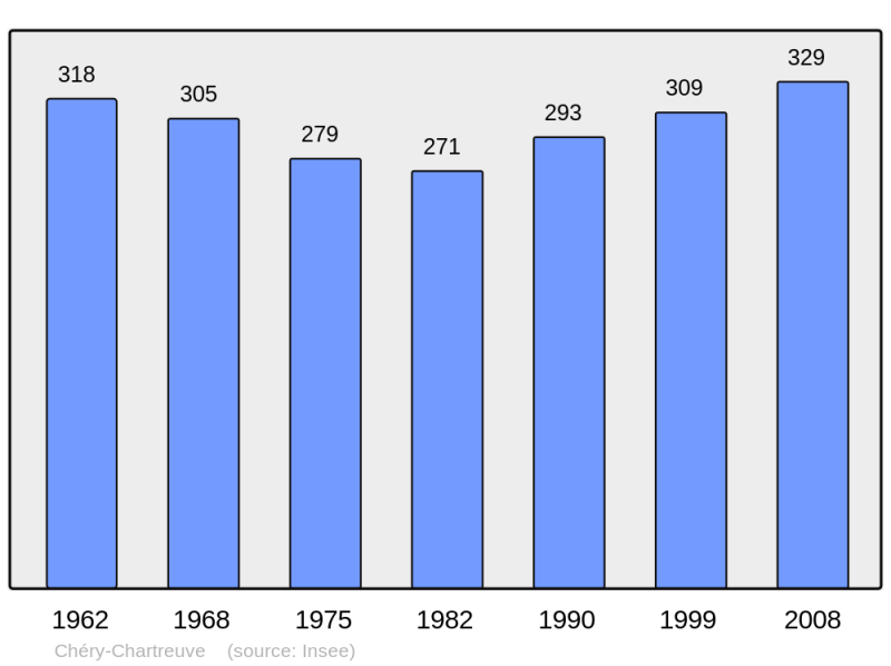Soubor:Population - Municipality code 02179.png