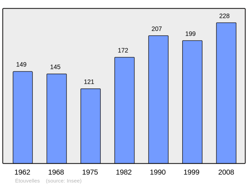 Soubor:Population - Municipality code 02294.png
