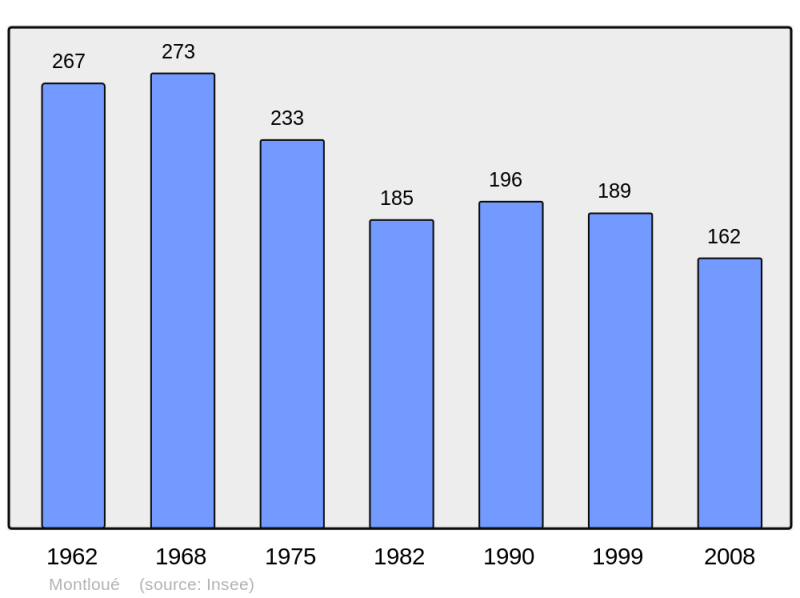 Soubor:Population - Municipality code 02519.png