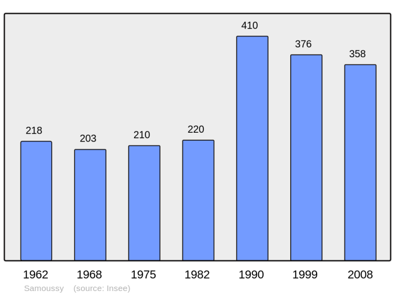 Soubor:Population - Municipality code 02697.png