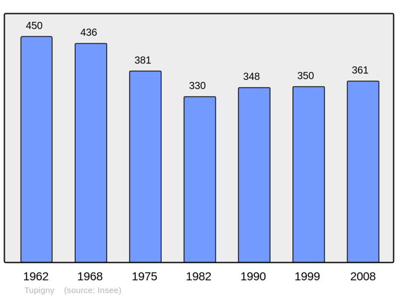 Soubor:Population - Municipality code 02753.png