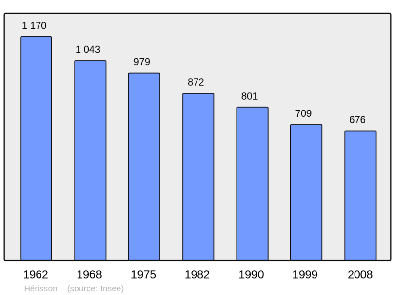 Soubor:Population - Municipality code 03127.png