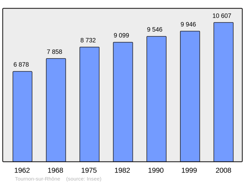 Soubor:Population - Municipality code 07324.png