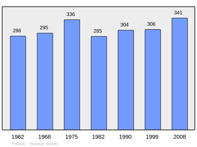 Soubor:Population - Municipality code 10295.png