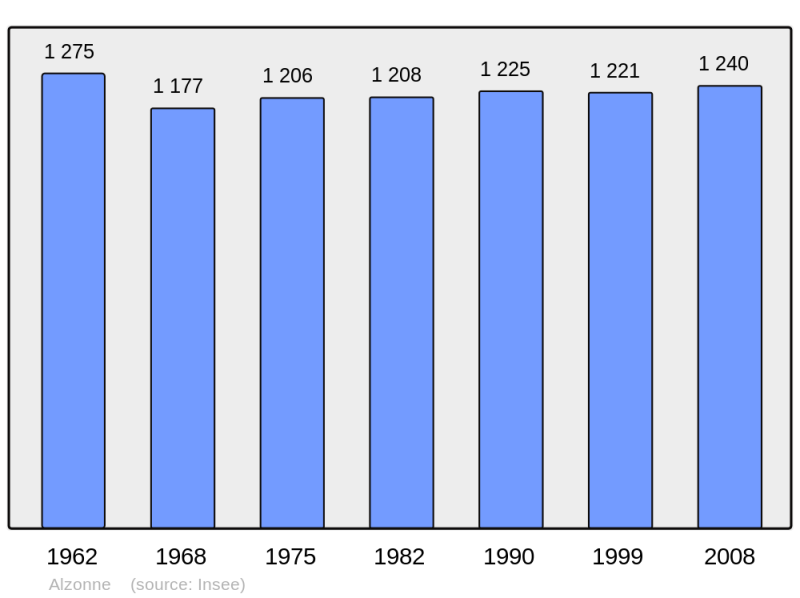 Soubor:Population - Municipality code 11009.png