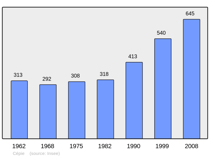 Soubor:Population - Municipality code 11090.png