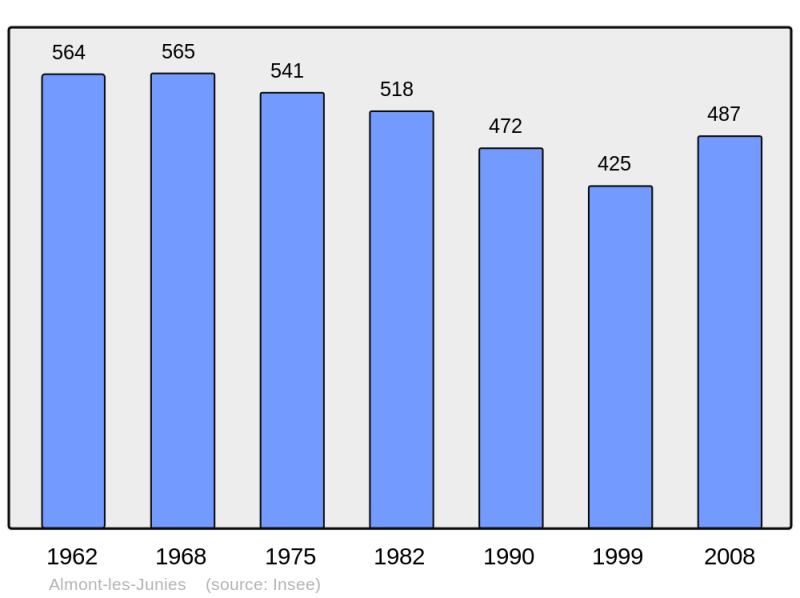 Soubor:Population - Municipality code 12004.png