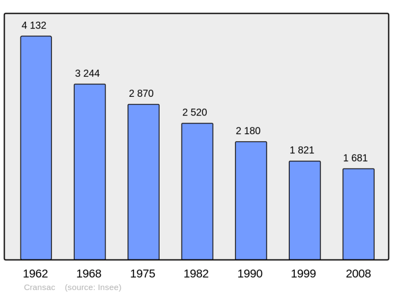Soubor:Population - Municipality code 12083.png