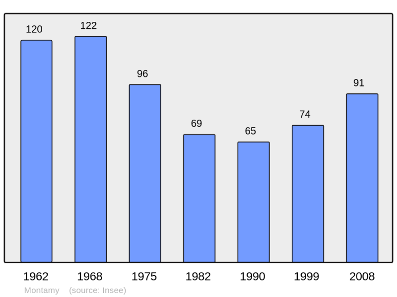 Soubor:Population - Municipality code 14440.png