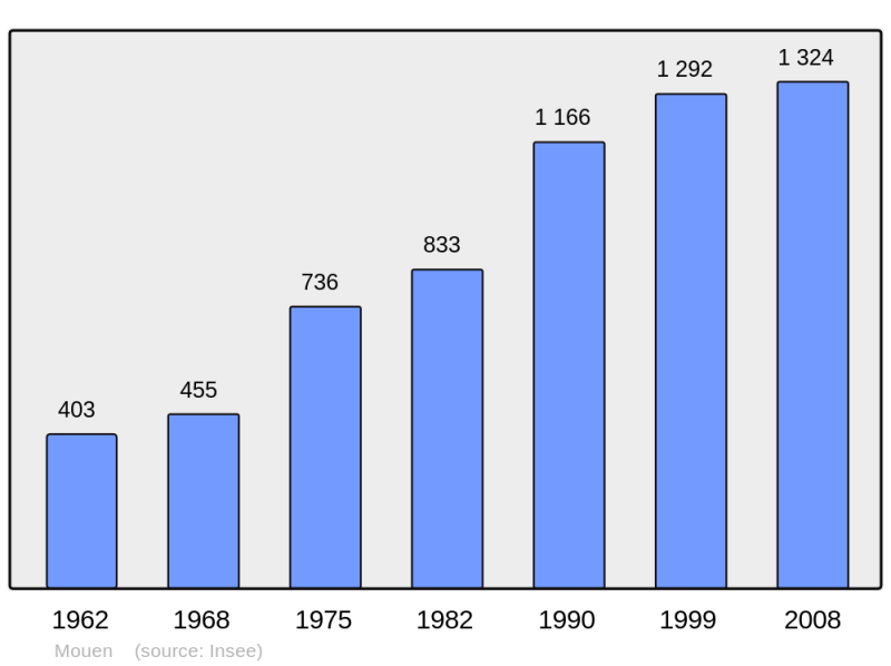 Soubor:Population - Municipality code 14454.png