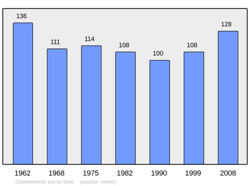 Soubor:Population - Municipality code 17087.png