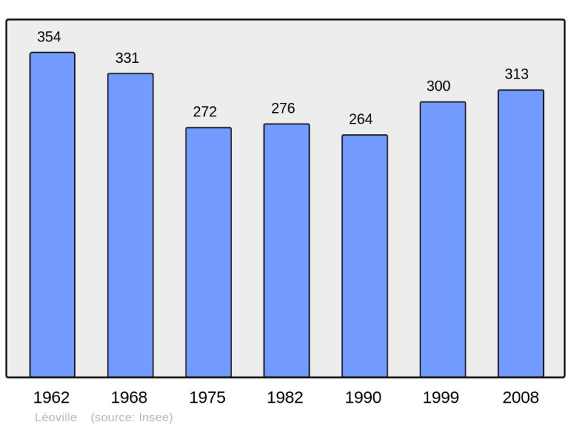 Soubor:Population - Municipality code 17204.png