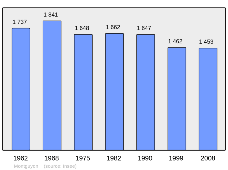 Soubor:Population - Municipality code 17241.png
