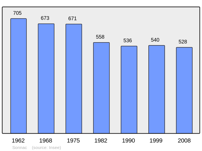 Soubor:Population - Municipality code 17428.png
