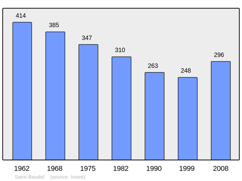 Soubor:Population - Municipality code 18199.png