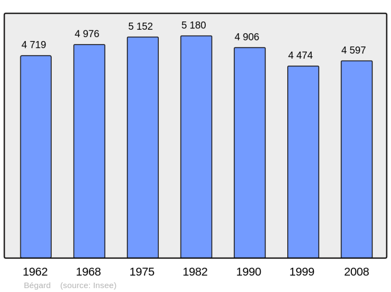 Soubor:Population - Municipality code 22004.png