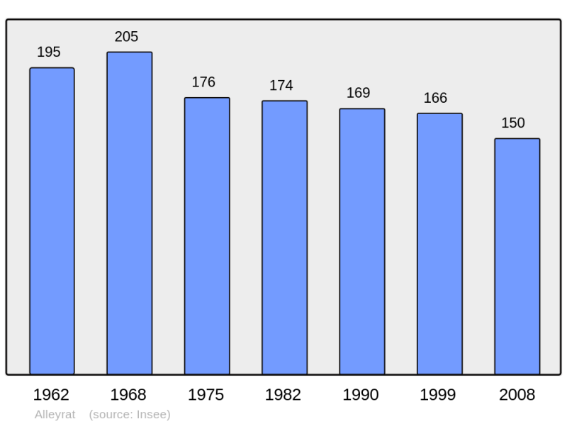 Soubor:Population - Municipality code 23003.png