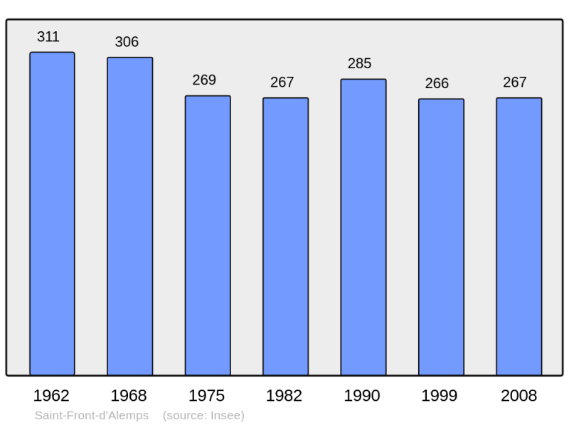 Soubor:Population - Municipality code 24408.png
