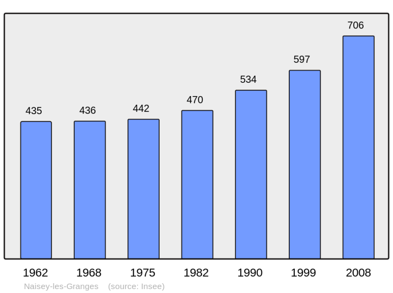 Soubor:Population - Municipality code 25417.png