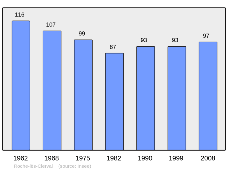 Soubor:Population - Municipality code 25496.png
