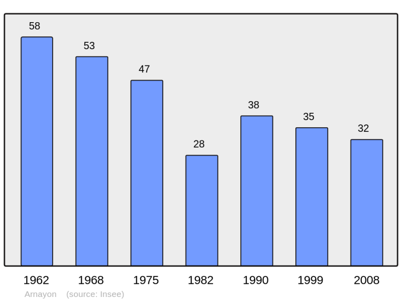 Soubor:Population - Municipality code 26012.png