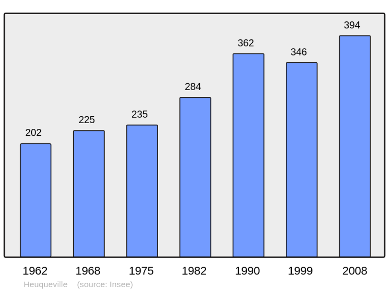 Soubor:Population - Municipality code 27337.png