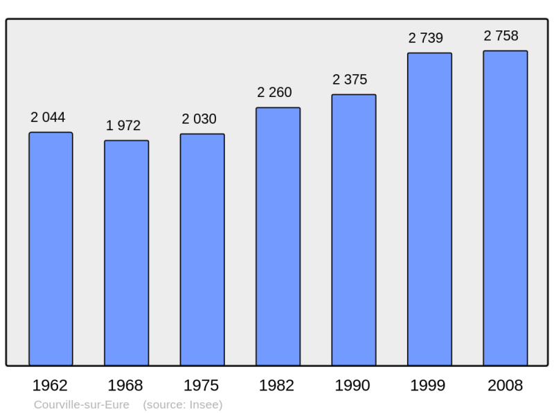 Soubor:Population - Municipality code 28116.png