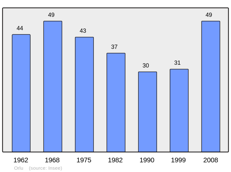 Soubor:Population - Municipality code 28288.png
