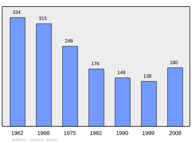 Soubor:Population - Municipality code 2A024.png